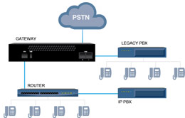 VOIP PBX Telephone System Layout