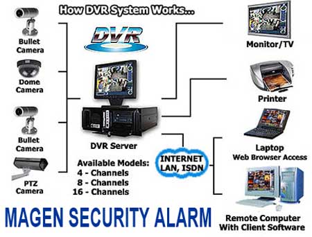 how digital video recording dvr system works
